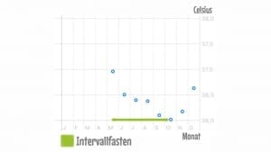 Körpertemperatur Ohr messen