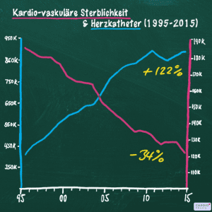 Herzkatheter Sterblichkeit