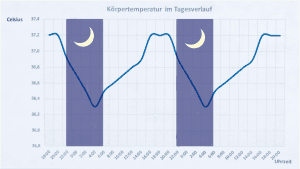 Körpertemperatur Ohr messen