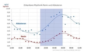 Medikamente bei Bluthochdruck am Abend