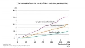 Stummer Herzinfarkt,Herzinfarkt,Risiko,Symptome,symptomfrei