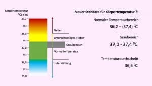 Körpertemperatur zu hoch,Wann habe ich fieber,Normale Körpertemperatur des Menschen