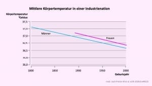 Körpertemperatur zu hoch,Wann habe ich fieber,Normale Körpertemperatur des Menschen