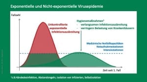 Corona Prognose-Rechner für COVID-19