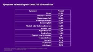 Früherkennung einer COVID-19