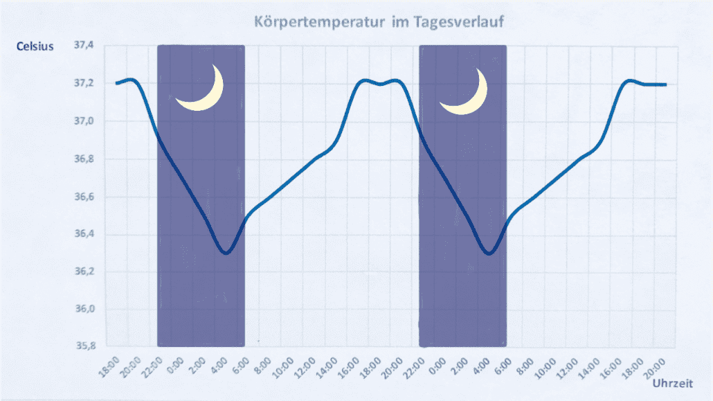 Erhöhte Temperatur Nach Leichter Anstrengung