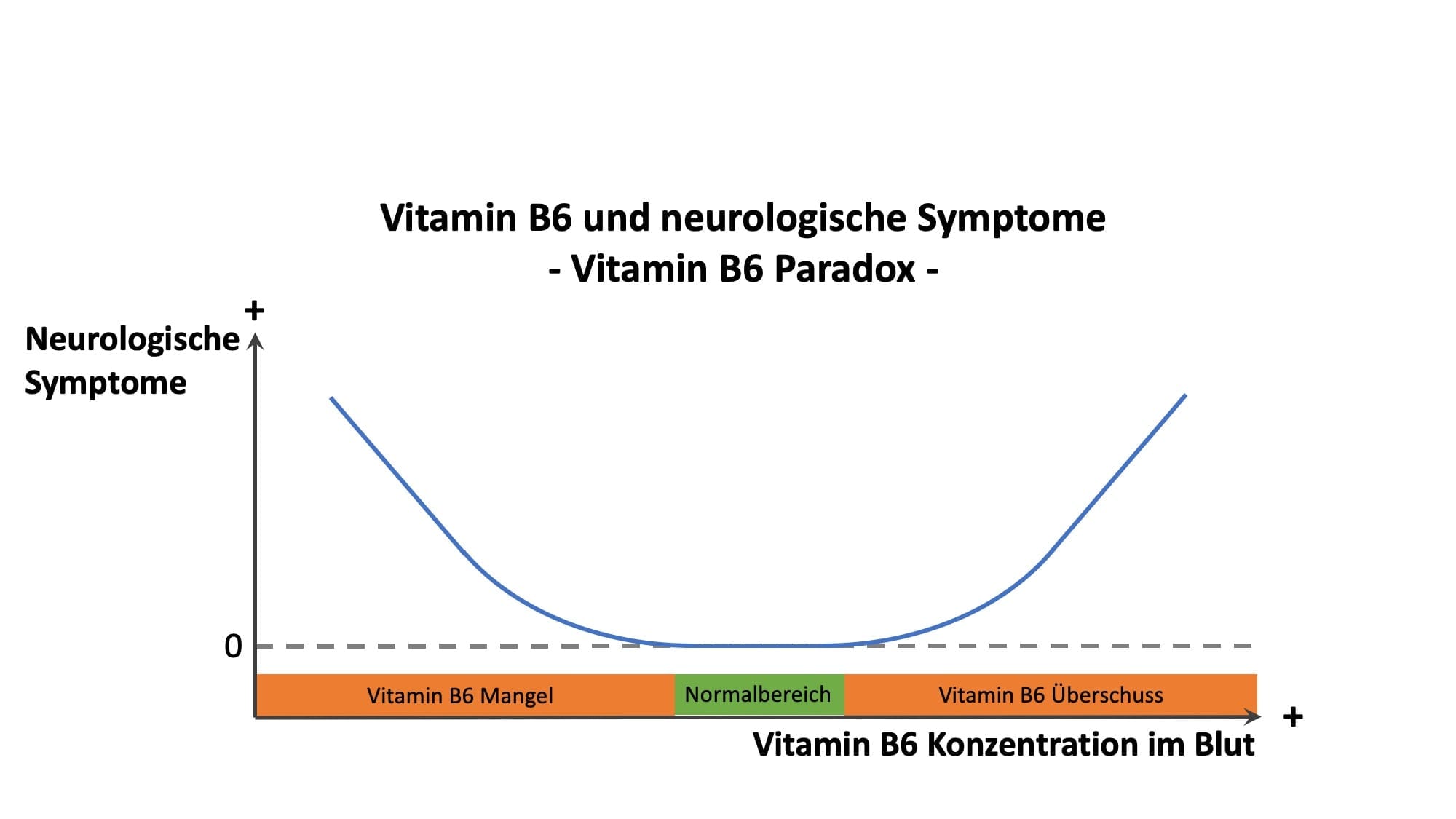 Vitamin B6 Zu Hoch Ursache www.cardiopraxis.de