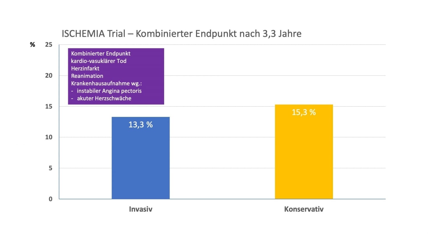 Enge Herzarterien: Stent, Bypass oder nur Medikamente? | | Cardiopraxis®