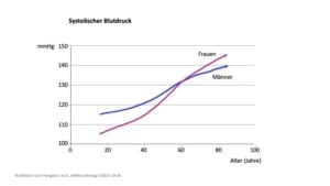 Blutdruck bei Frauen