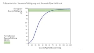 Pulsoximetrie - Lunge