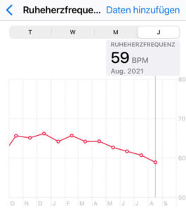 Ruheherzfrequenz beim schnellen Gehen mit der Smartwatch von Apple gemessen