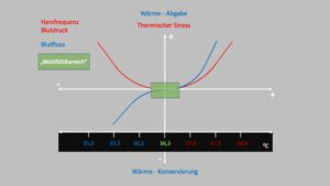 körpertemperatur stress blutdruck herzfrequenz