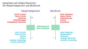 symptome körpertemepratur blutdruck