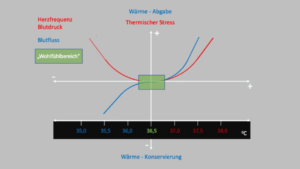  körpertemperatur stress bluthochdruck