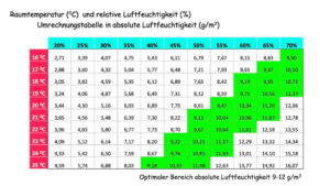 umrechnung absolute realtive luftfeuchtigkeit