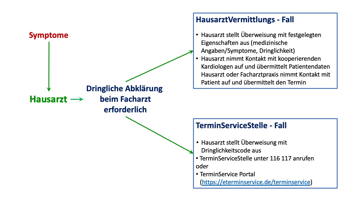 dringender termin kardiologe