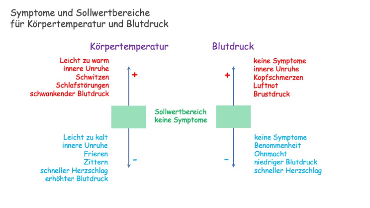 Diagramm von Körpertemperatur und Blutdruck Symptomen